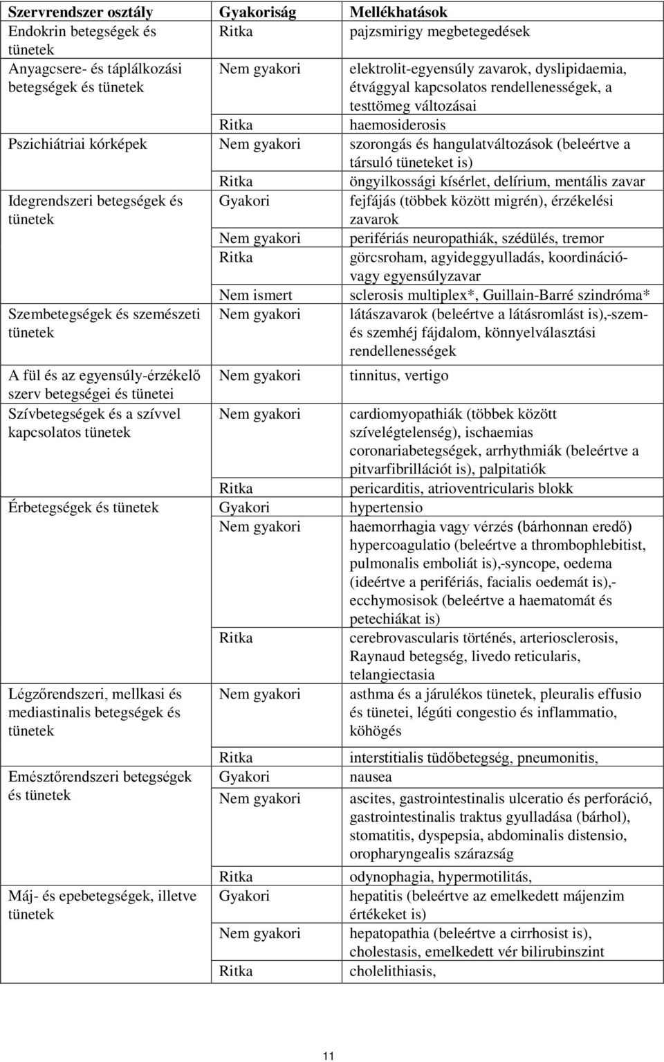 tüneteket is) Idegrendszeri betegségek és tünetek Szembetegségek és szemészeti tünetek A fül és az egyensúly-érzékelő szerv betegségei és tünetei Szívbetegségek és a szívvel kapcsolatos tünetek Ritka