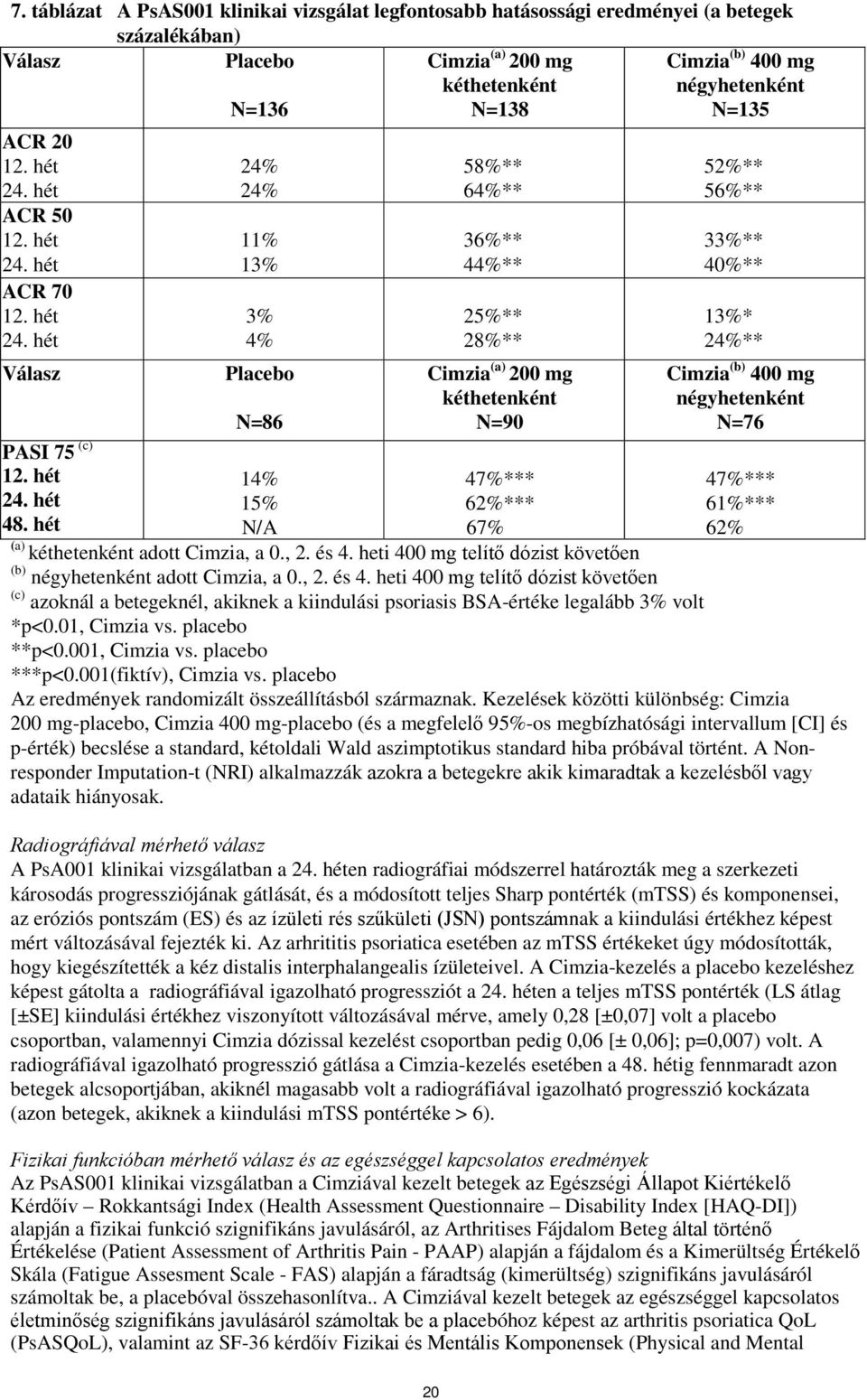 hét 24% 24% 11% 13% 3% 4% Placebo N=86 14% 15% N/A 58%** 64%** 36%** 44%** 25%** 28%** Cimzia (a) 200 mg kéthetenként N=90 47%*** 62%*** 67% (a) kéthetenként adott Cimzia, a 0., 2. és 4.