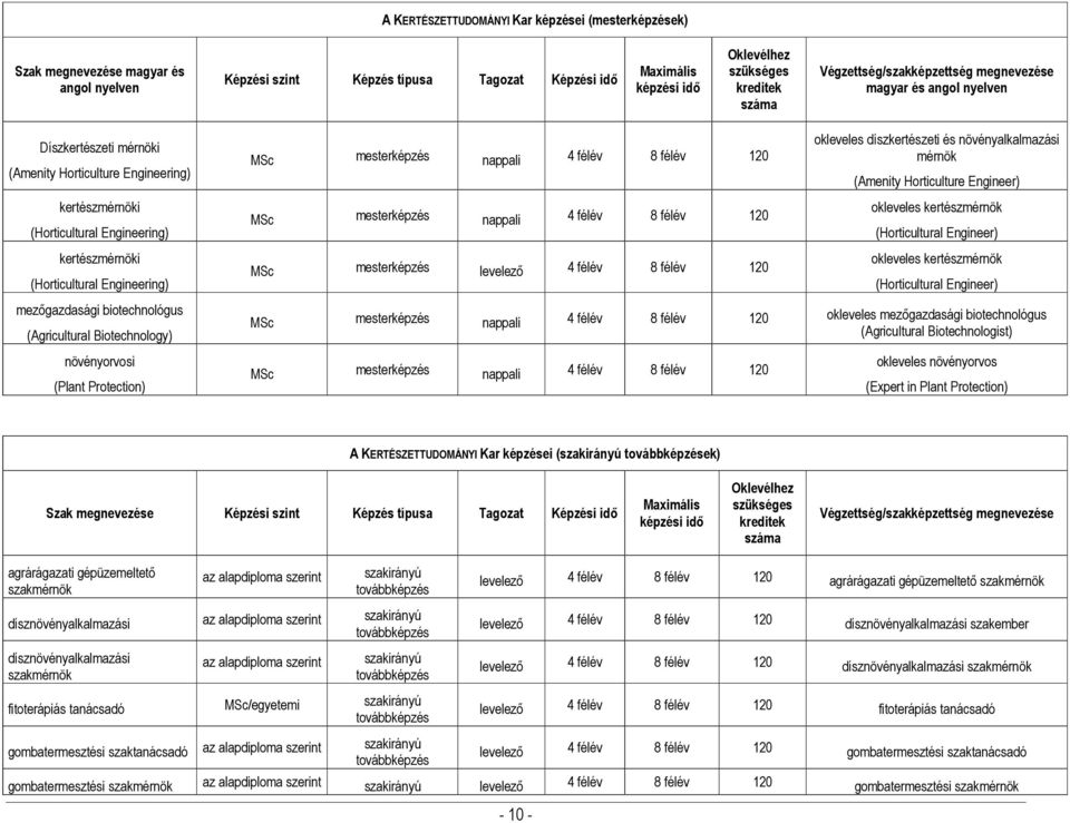 Protection) MSc mesterképzés levelező 4 félév 8 félév 120 okleveles díszkertészeti és növényalkalmazási mérnök (Amenity Horticulture Engineer) okleveles kertészmérnök (Horticultural Engineer)