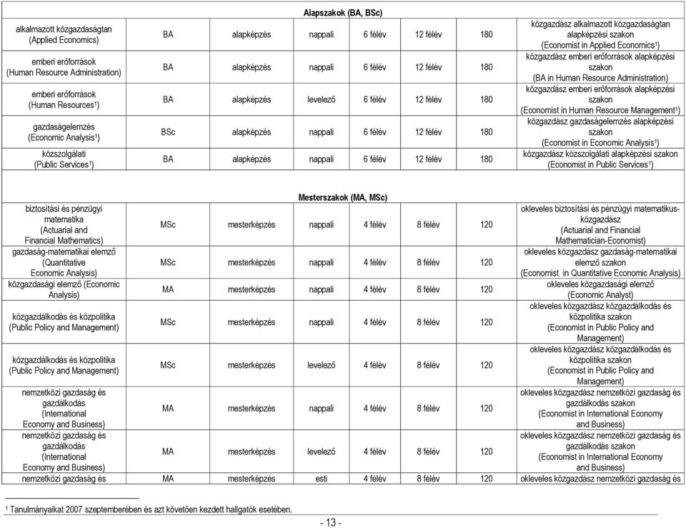 félév 180 BA alapképzés nappali 6 félév 12 félév 180 közgazdász alkalmazott közgazdaságtan alapképzési szakon (Economist in Applied Economics 1 ) közgazdász emberi erőforrások alapképzési szakon (BA