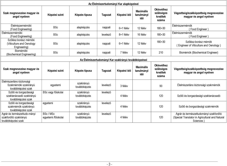 Agrár és természettudo-mányi szakfordító i szak Az Élelmiszertudományi Kar alapképzései Képzési szint Képzés típusa Tagozat Képzési idő tanulmányi idő BSc alapképzés nappali 6+1 félév 12 félév 180+30