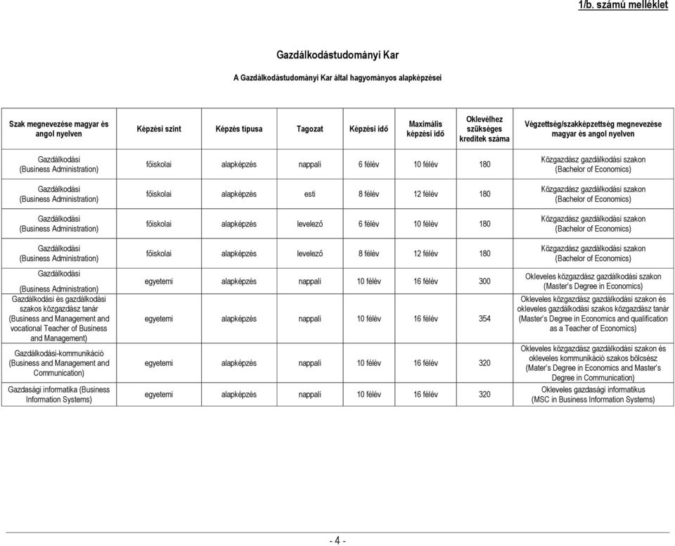 Gazdálkodási (Business Administration) Gazdálkodási és gazdálkodási szakos közgazdász tanár (Business and Management and vocational Teacher of Business and Management) Gazdálkodási-kommunikáció