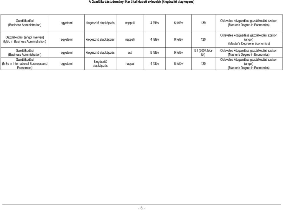 Economics) egyetemi kiegészítő alapképzés nappali 4 félév 8 félév 120 egyetemi kiegészítő alapképzés esti 5 félév 9 félév egyetemi kiegészítő alapképzés 121 (2007.