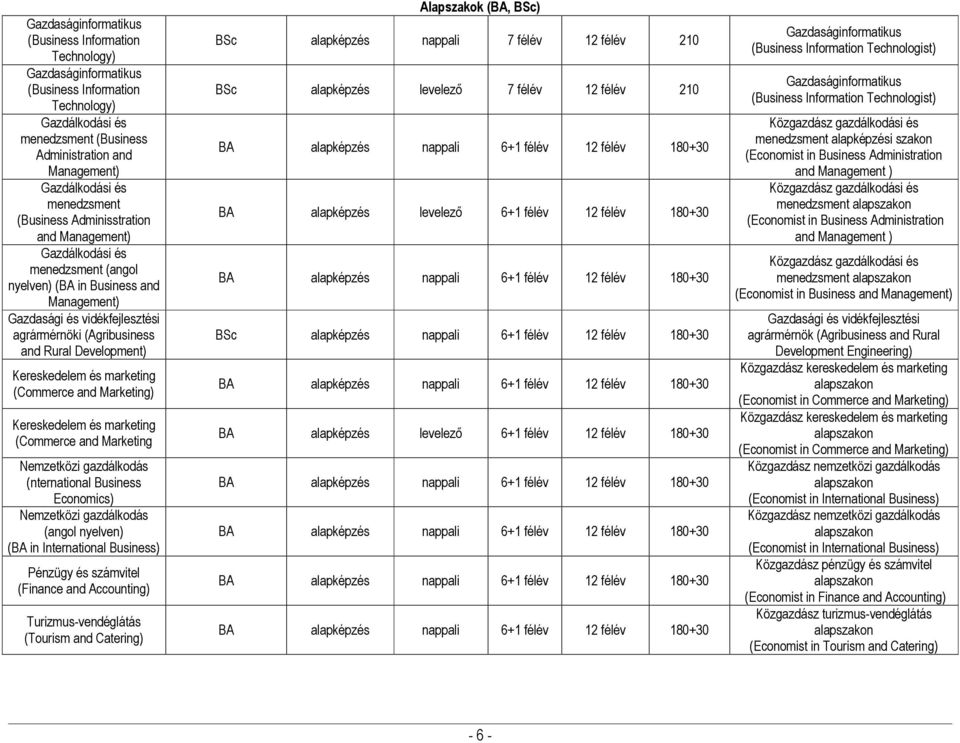 Development) Kereskedelem és marketing (Commerce and Marketing) Kereskedelem és marketing (Commerce and Marketing Nemzetközi gazdálkodás (nternational Business Economics) Nemzetközi gazdálkodás
