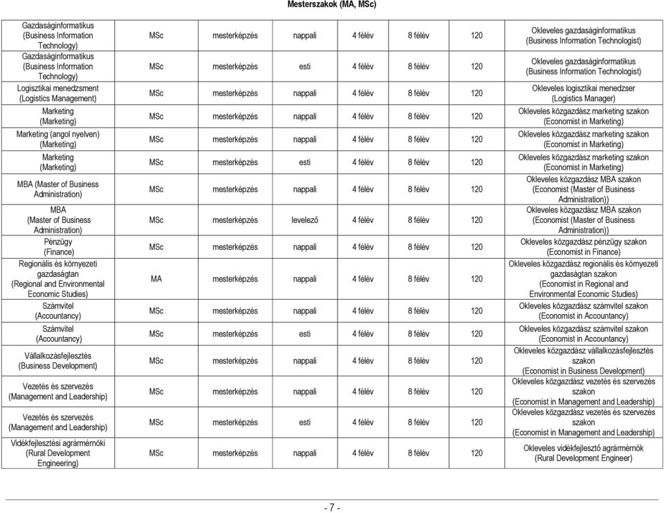 Environmental Economic Studies) Számvitel (Accountancy) Számvitel (Accountancy) Vállalkozásfejlesztés (Business Development) Vezetés és szervezés (Management and Leadership) Vezetés és szervezés