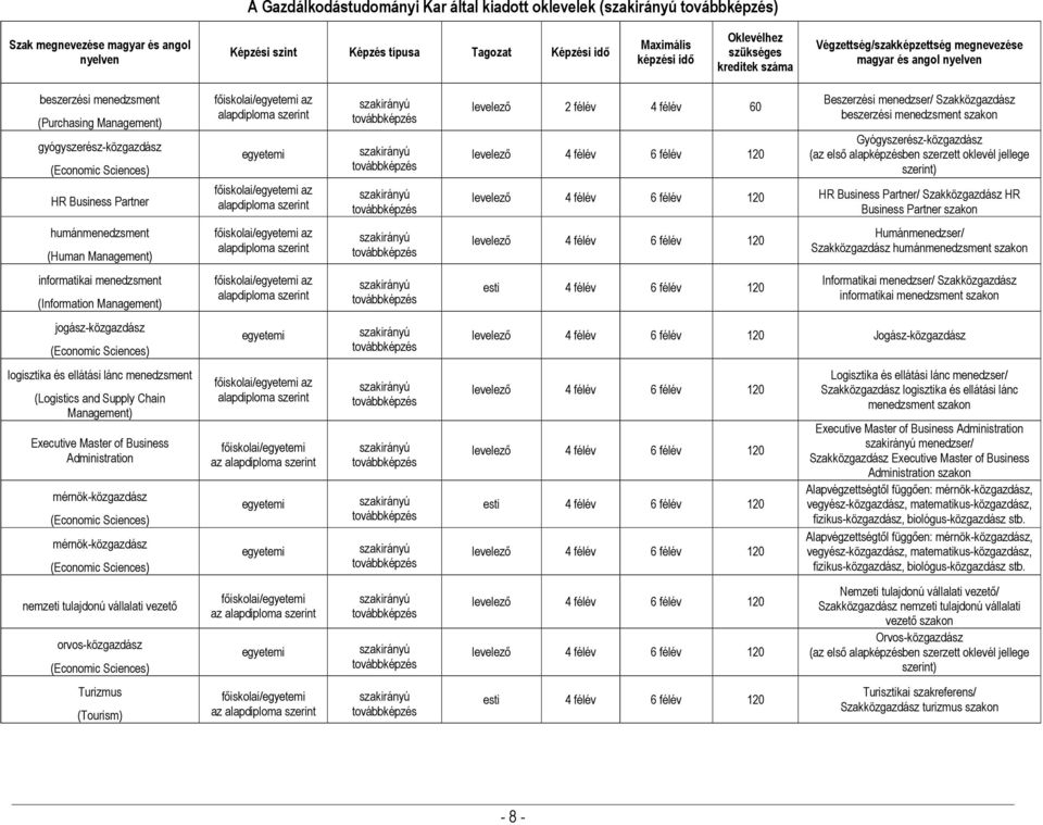 félév 120 Beszerzési menedzser/ Szakközgazdász beszerzési menedzsment szakon Gyógyszerész-közgazdász (az első alapképzésben szerzett oklevél jellege szerint) levelező 4 félév 6 félév 120 HR Business