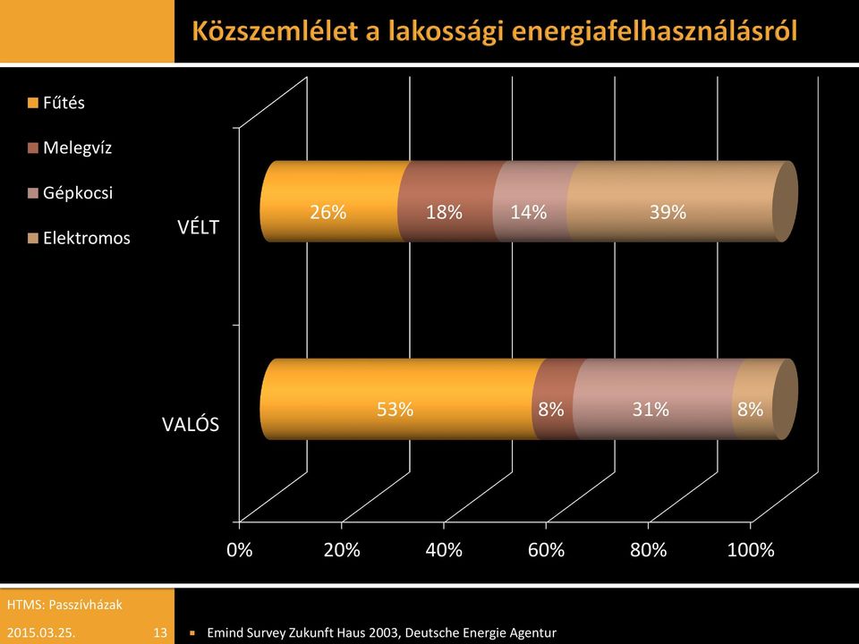 20% 40% 60% 80% 100% 13 Emind Survey