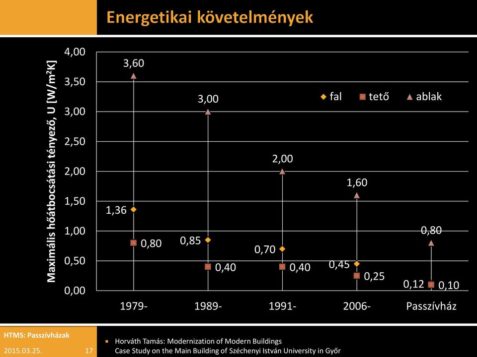 0,45 0,25 0,12 0,10 1979-1989- 1991-2006- Passzívház 17 Horváth Tamás: