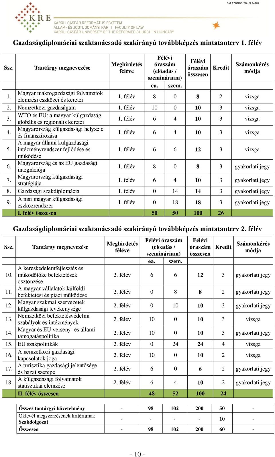 félév 10 0 10 3 vizsga 3. WTO és EU: a magyar külgazdaság globális és regionális keretei 1. félév 6 4 10 3 vizsga 4. Magyarország külgazdasági helyzete és finanszírozása 1. félév 6 4 10 3 vizsga 5.