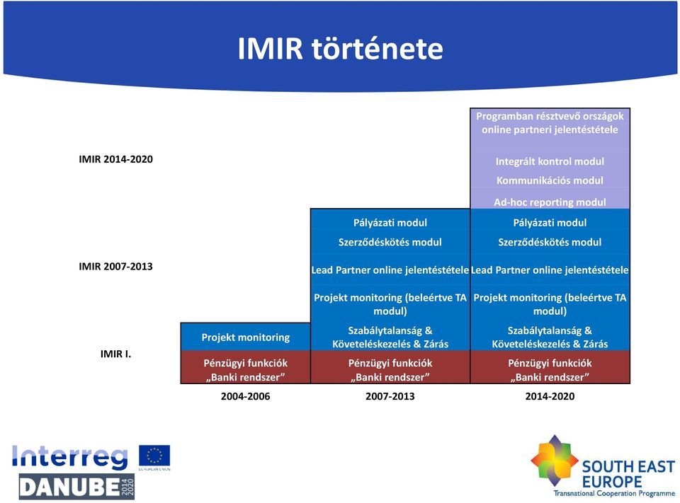 Project monitoring Projekt monitoring Lead Partner online jelentéstétele Lead Partner online jelentéstétele Projekt monitoring (beleértveta modul) Szabálytalanság