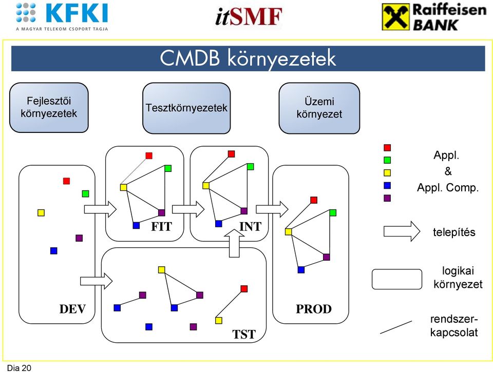 modulok & Appl. Comp.