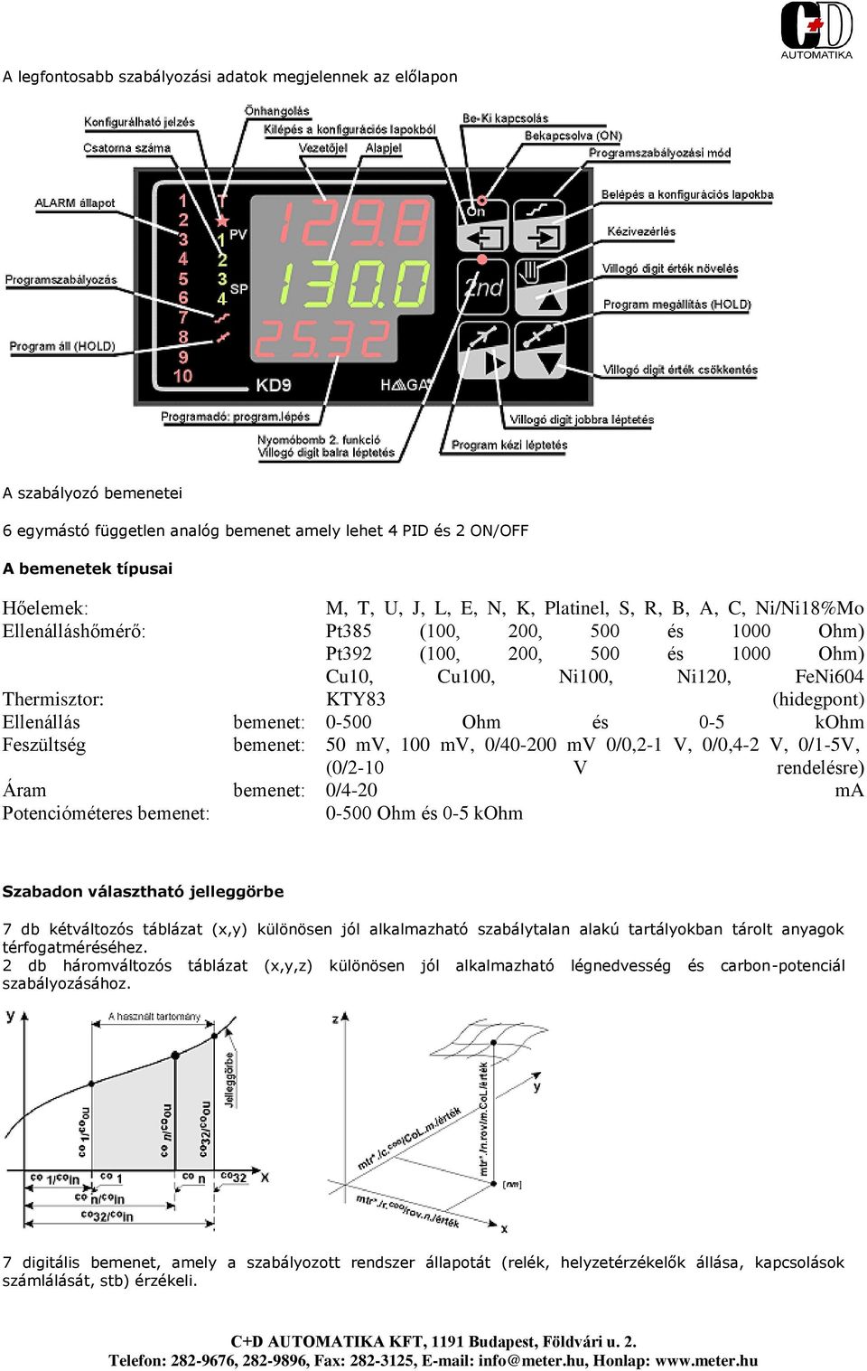 200, 500 és 1000 Ohm) Cu10, Cu100, Ni100, Ni120, FeNi604 KTY83 (hidegpont) 0-500 Ohm és 0-5 kohm 50 mv, 100 mv, 0/40-200 mv 0/0,2-1 V, 0/0,4-2 V, 0/1-5V, (0/2-10 V rendelésre) 0/4-20 ma 0-500 Ohm és