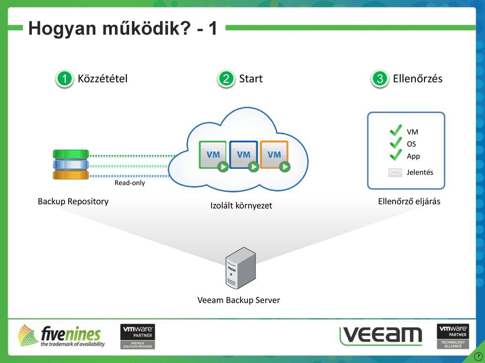 VM OS App Read-only Jelentés Backup