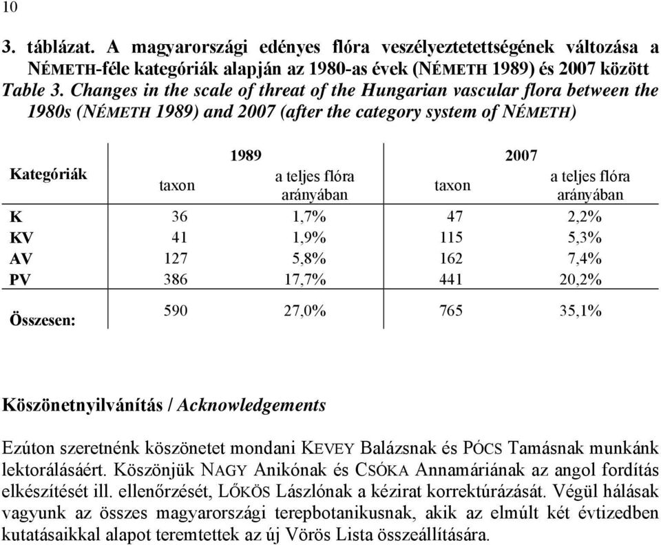 taxon arányában arányában K 36 1,7% 47 2,2% KV 41 1,9% 115 5,3% AV 127 5,8% 162 7,4% PV 386 17,7% 441 20,2% Összesen: 590 27,0% 765 35,1% Köszönetnyilvánítás / Acknowledgements Ezúton szeretnénk