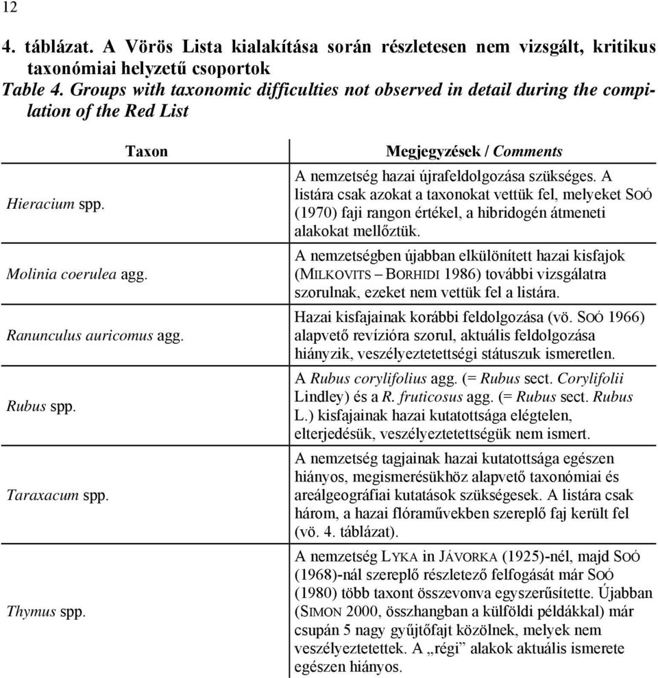 Thymus spp. Megjegyzések / Comments A nemzetség hazai újrafeldolgozása szükséges.