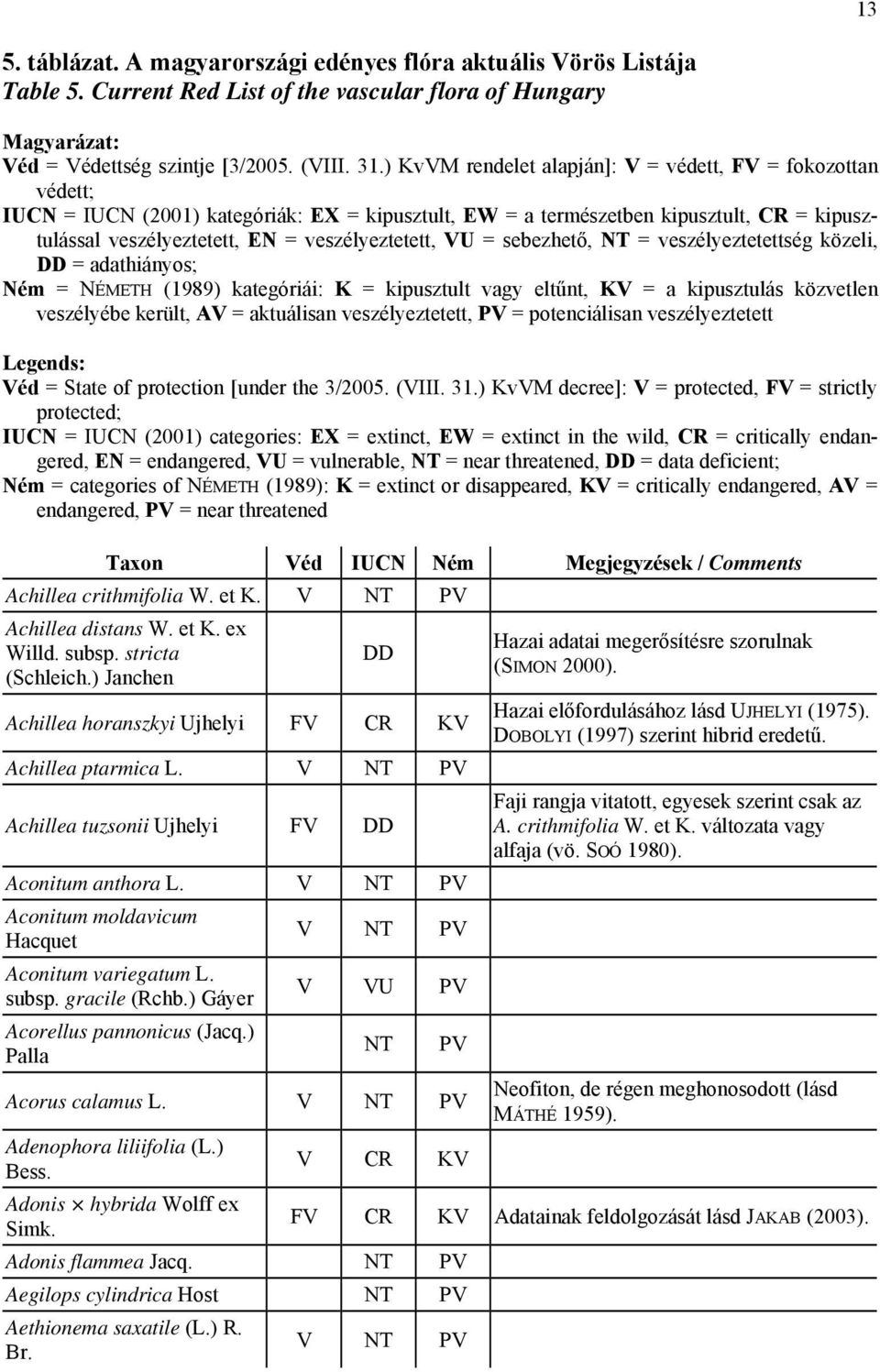 veszélyeztetett, VU = sebezhető, NT = veszélyeztetettség közeli, = adathiányos; Ném = NÉMETH (1989) kategóriái: K = kipusztult vagy eltűnt, KV = a kipusztulás közvetlen veszélyébe került, AV =