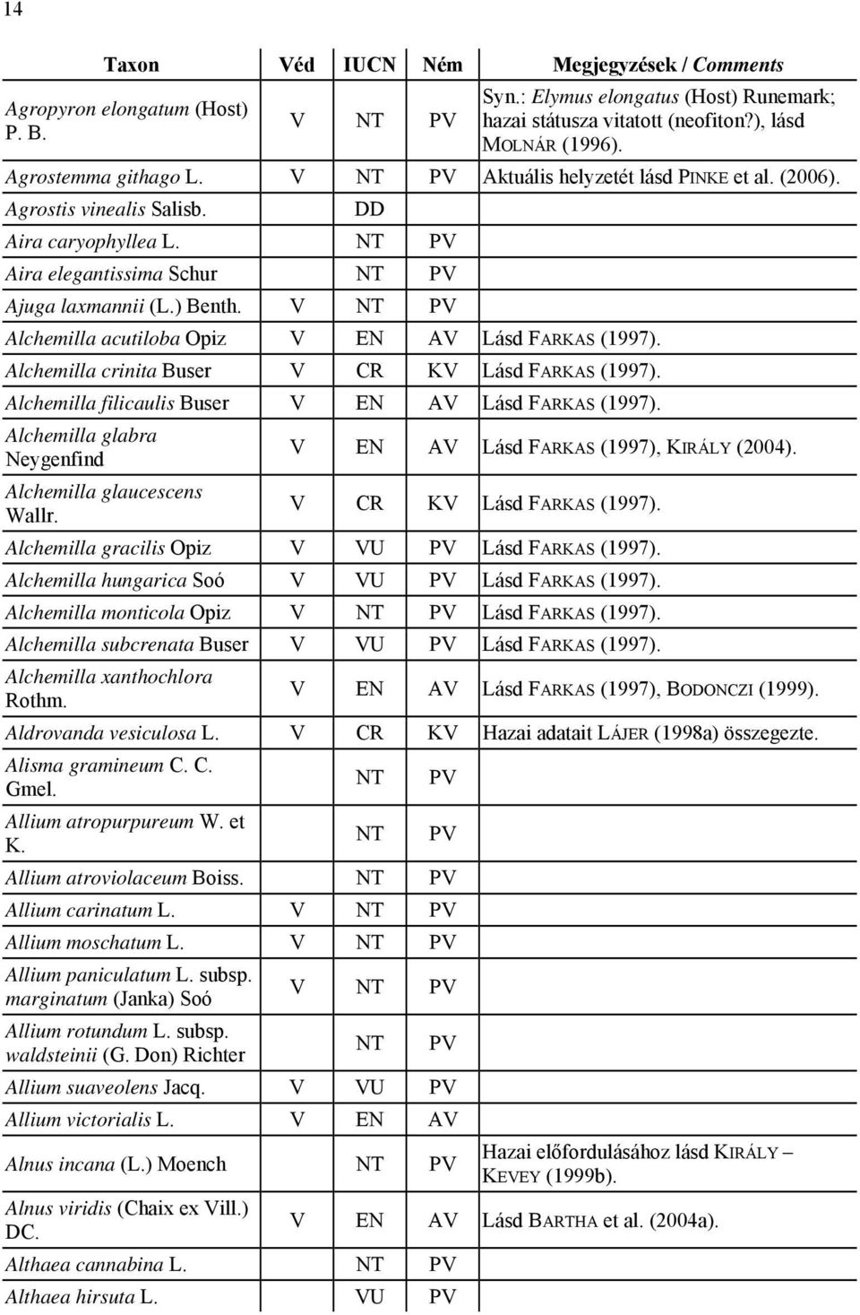Alchemilla acutiloba Opiz V EN AV Lásd FARKAS (1997). Alchemilla crinita Buser V CR KV Lásd FARKAS (1997). Alchemilla filicaulis Buser V EN AV Lásd FARKAS (1997).
