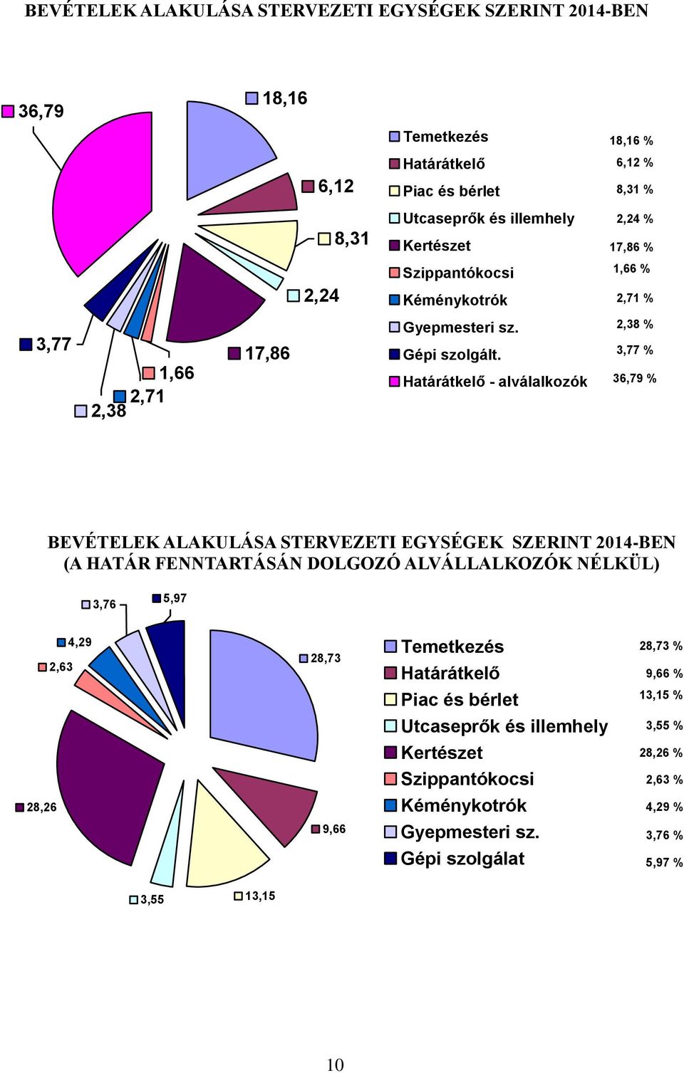 Határátkelő - alválalkozók 2,38 % 3,77 % 36,79 % BEVÉTELEK ALAKULÁSA STERVEZETI EGYSÉGEK SZERINT 2014-BEN (A HATÁR FENNTARTÁSÁN DOLGOZÓ ALVÁLLALKOZÓK NÉLKÜL) 3,76 5,97 2,63