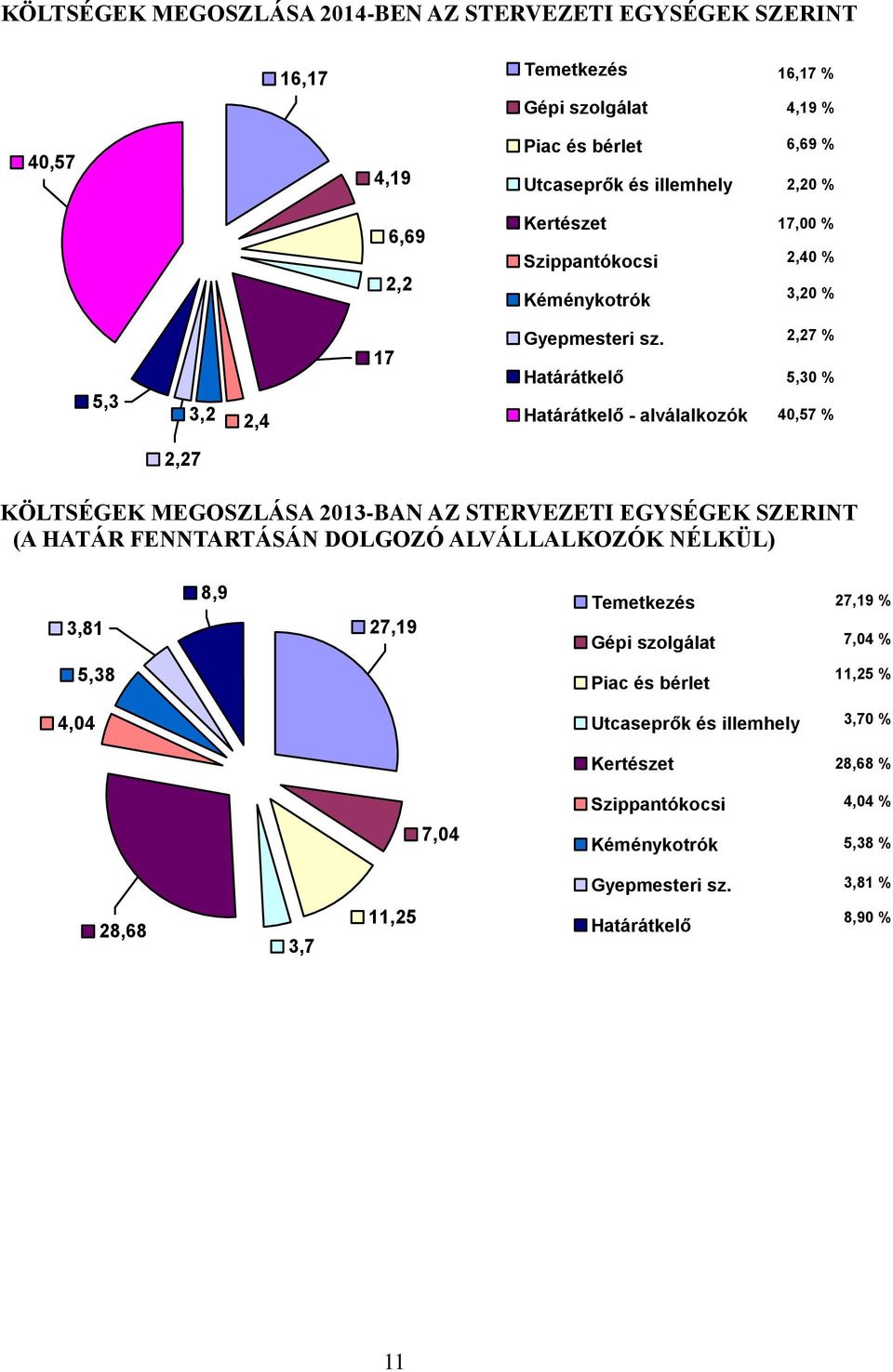 Határátkelő Határátkelő - alválalkozók 2,27 % 5,30 % 40,57 % 2,27 KÖLTSÉGEK MEGOSZLÁSA 2013-BAN AZ STERVEZETI EGYSÉGEK SZERINT (A HATÁR FENNTARTÁSÁN DOLGOZÓ ALVÁLLALKOZÓK