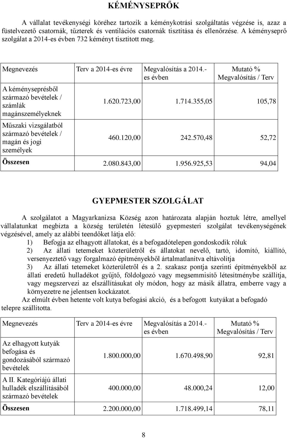 723,00 1.714.355,05 105,78 460.120,00 242.570,48 52,72 Összesen 2.080.843,00 1.956.