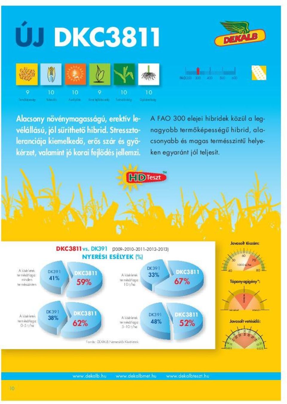 A FAO 300 elejei hibridek közül a legnagyobb termőképességű hibrid, alacsonyabb és magas termésszintű helyeken egyaránt jól teljesít. A kísérletek termésátlaga: minden termésszinten DKC3811 vs.