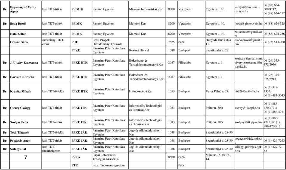 10. Orova Csaba PHF PPKE J. Újváry Zszsanna kari TDT-elnök PPKE BTK Pécsi Püspöki Hittdományi Pázmány Péter Katoliks Pázmány Péter Katoliks 7625 Pécs Hnyadi János tca 11.