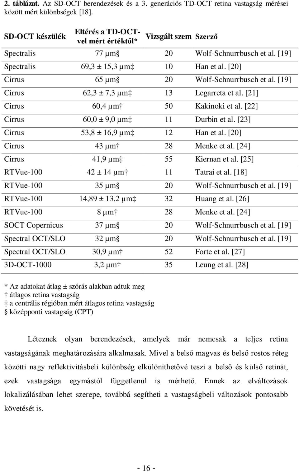 [20] Cirrus 65 µm 20 Wolf-Schnurrbusch et al. [19] Cirrus 62,3 ± 7,3 µm 13 Legarreta et al. [21] Cirrus 60,4 µm 50 Kakinoki et al. [22] Cirrus 60,0 ± 9,0 µm 11 Durbin et al.