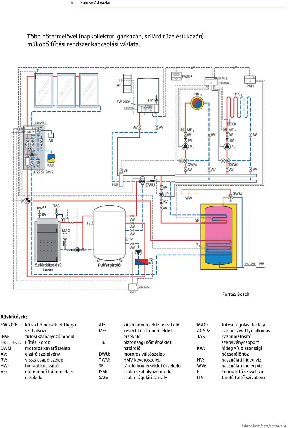 hidraulikus váltó VF: előremenő hőmérséklet érzékelő AF: MF: TB: DWU: TWM: SF: ISM: SAG: külső hőmérséklet érzékelő kevert köri hőmérséklet érzékelő biztonsági hőmérséklet határoló motoros