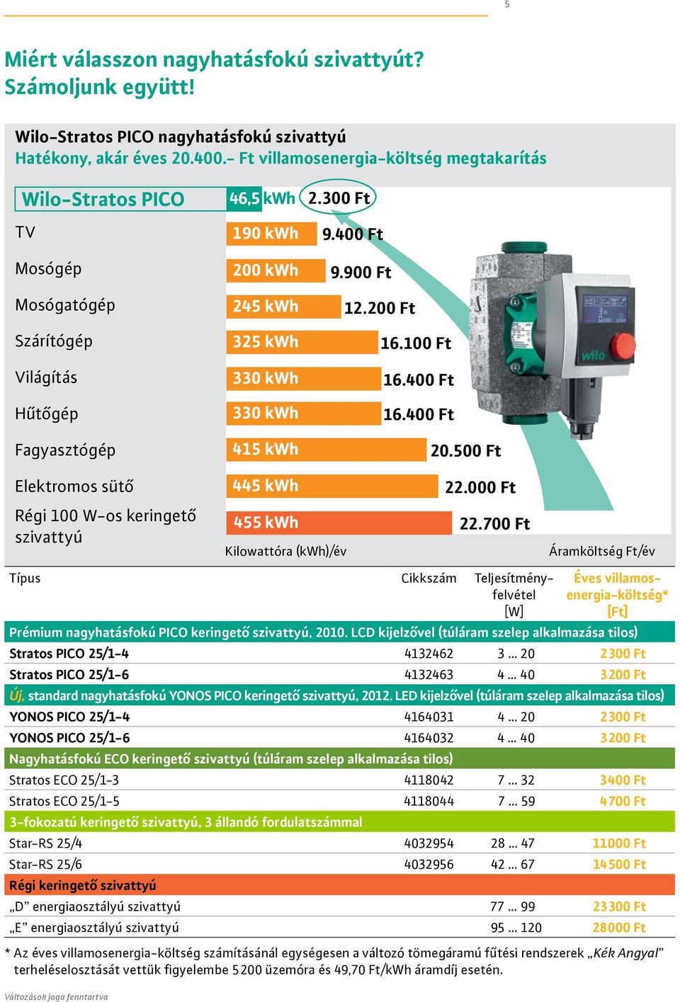 7 Ft Áramköltség Ft/év Típus Cikkszám Teljesítményfelvétel [W] Éves villamosenergia-költség* [Ft] Prémium nagyhatásfokú PICO keringető szivattyú,.