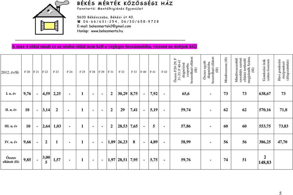 ellátott (fő) Mindösszesen (fő) Mindösszesenből szerződés szerinti ellátási területről megjelenők Száma (fő) Gondozási órák száma összesen Havi gondozási óra/gondozó (átlagszámítás) I. n.