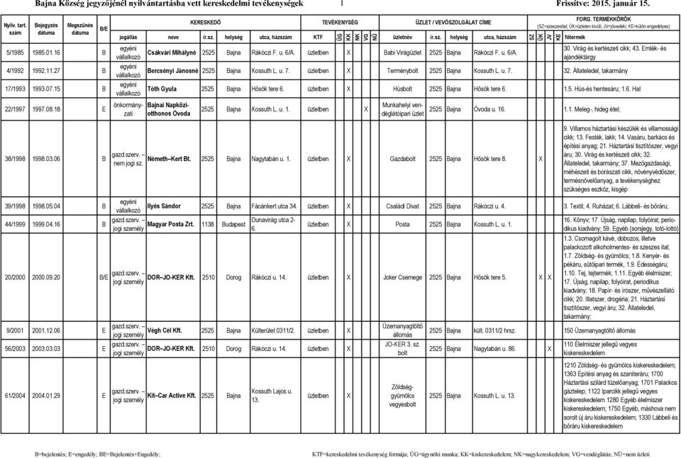 TERMÉKKÖRÖK (SZ=szeszesital; ÜK=; JV=jövedéki; KE=külön engedélyes) ÜK JV KE főterék 5/1985 1985.01.16 B 4/1992 1992.11.27 B 17/1993 1993.07.15 B Csákvári Mihályné 2525 Bajna Rákóczi F. u. 6/A.