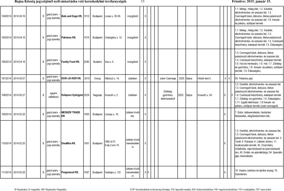 8. Kenyérés pékáru, sütőipari terék 1.1. Meleg-, hideg étel, 1.2. Kávéital, alkoholentes- és szeszes ital, 1.3. Csoagolt kávé, dobozos, illetve palackozott alkoholentes- és szeszes ital, 1.4.