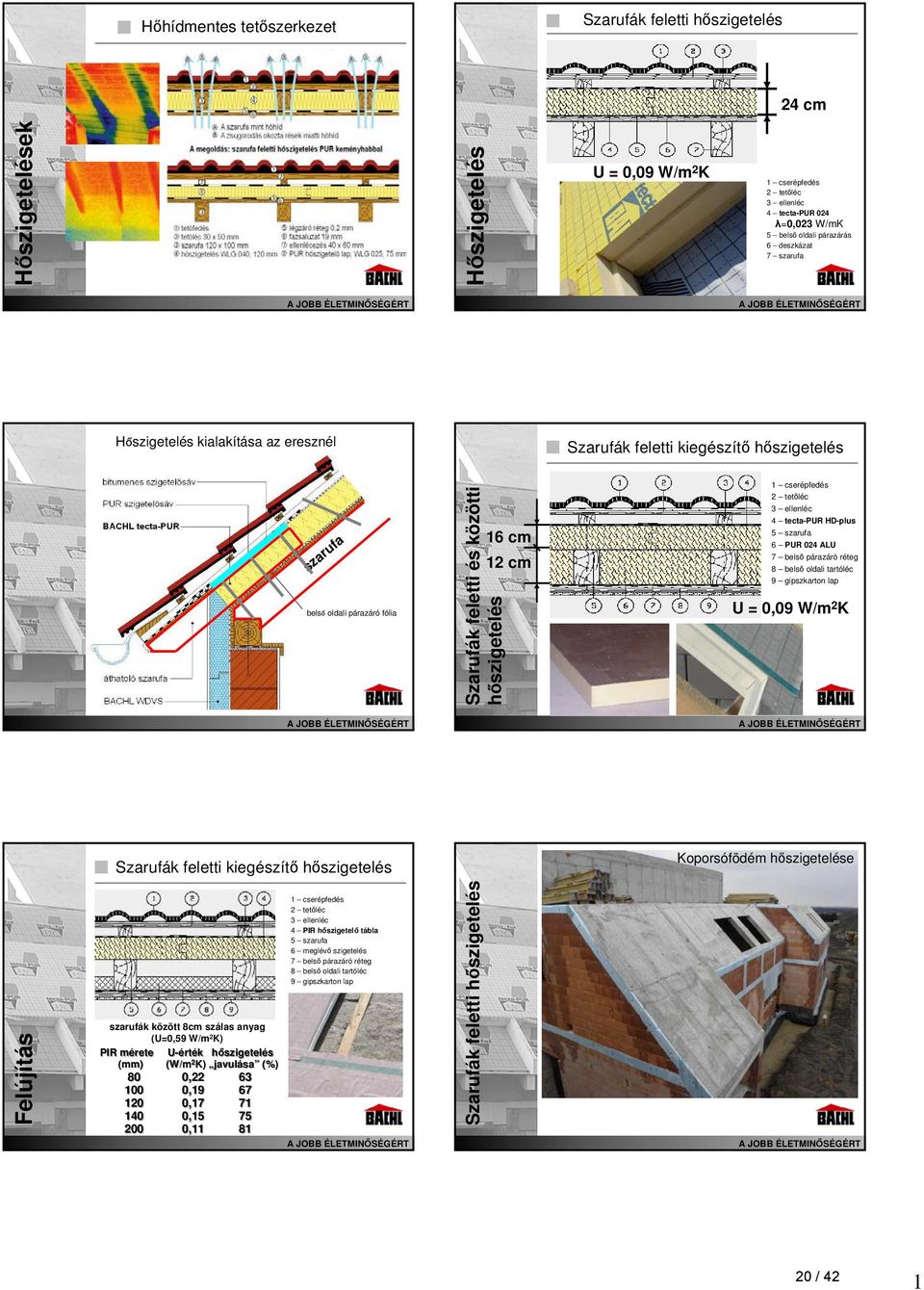 közötti hőszigetelés 16 cm 12 cm 1 cserépfedés 2 tetőléc 3 ellenléc 4 tecta-pur HD-plus 5 szarufa 6 PUR 024 ALU 7 belső párazáró réteg 8 belső oldali tartóléc 9 gipszkarton lap U = 0,09 W/m 2 K A