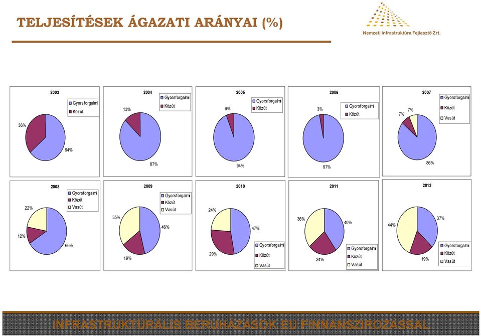 22% 2008 Gyorsforgalmi Közút Vasút 35% 2009 Gyorsforgalmi Közút Vasút 46% 24% 2010 47% 36% 2011 40% 44%