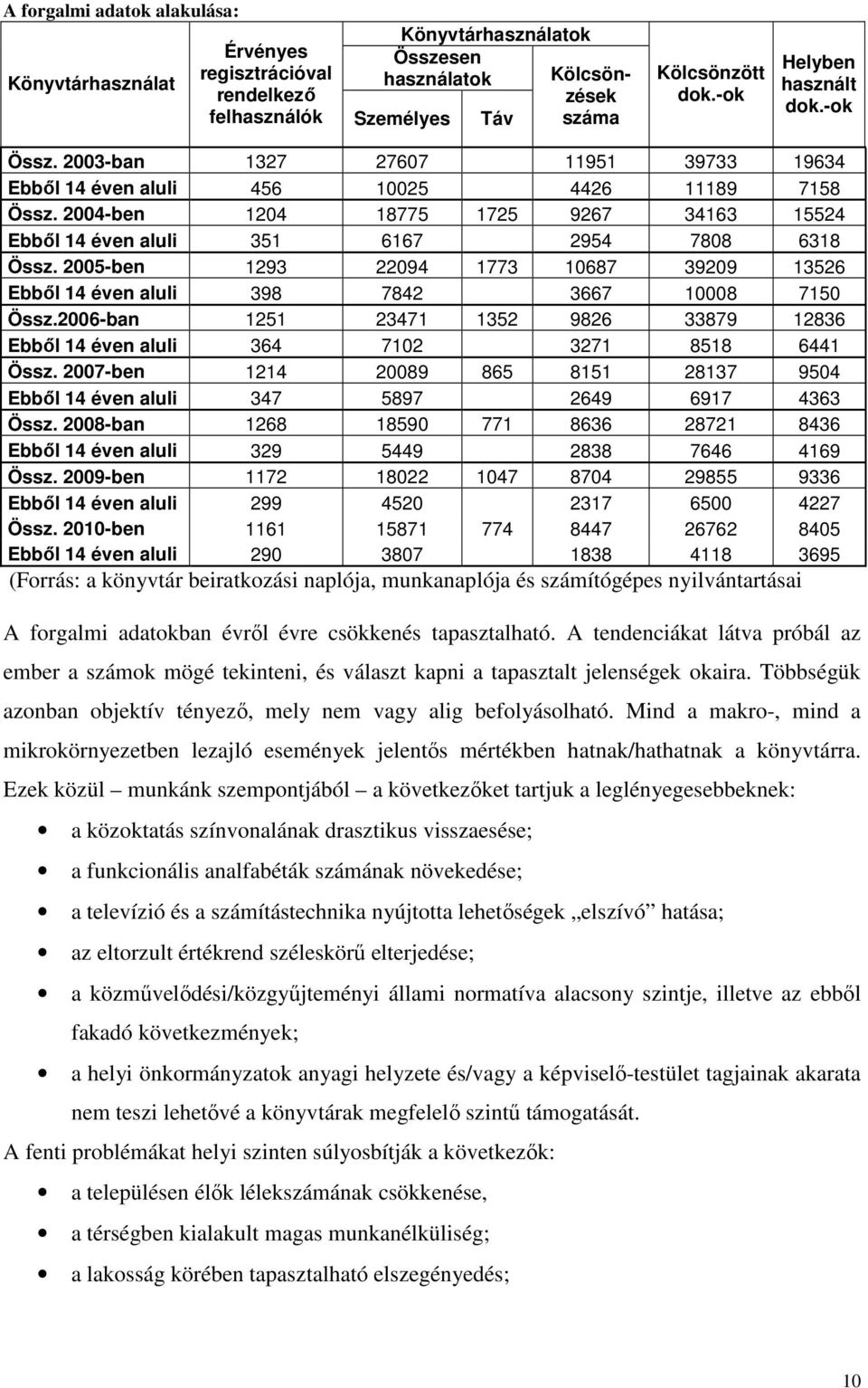 2004-ben 1204 18775 1725 9267 34163 15524 Ebbıl 14 éven aluli 351 6167 2954 7808 6318 Össz. 2005-ben 1293 22094 1773 10687 39209 13526 Ebbıl 14 éven aluli 398 7842 3667 10008 7150 Össz.