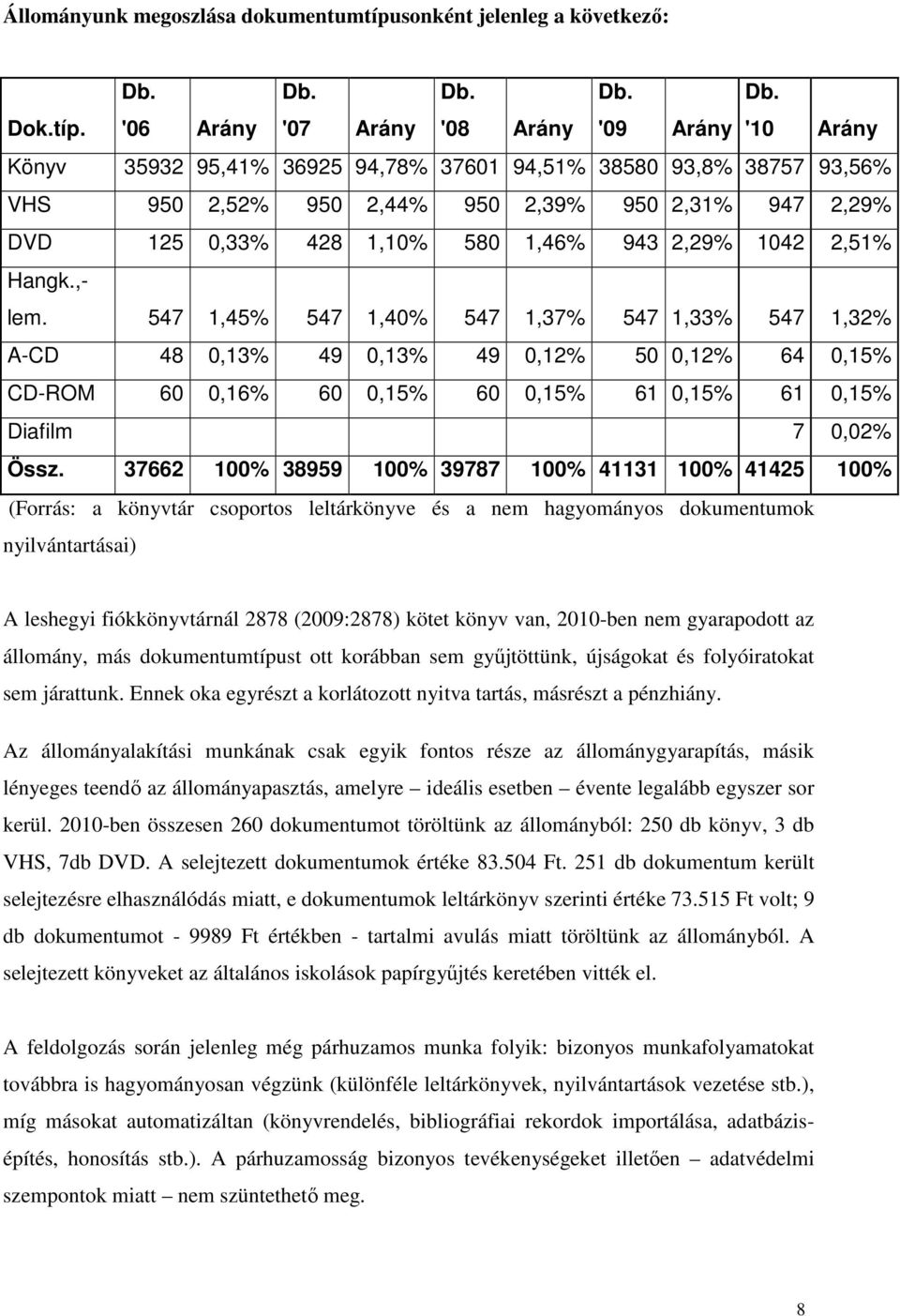 Hangk.,- lem. 547 1,45% 547 1,40% 547 1,37% 547 1,33% 547 1,32% A-CD 48 0,13% 49 0,13% 49 0,12% 50 0,12% 64 0,15% CD-ROM 60 0,16% 60 0,15% 60 0,15% 61 0,15% 61 0,15% Diafilm 7 0,02% Össz.