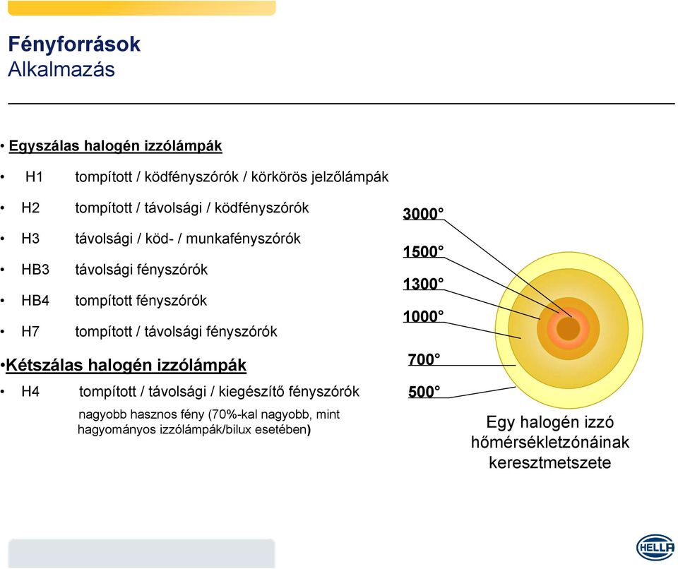 / távolsági fényszórók Kétszálas halogén izzólámpák H4 tompított / távolsági / kiegészítő fényszórók nagyobb hasznos fény