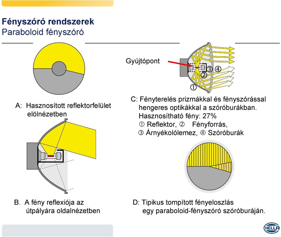 Hasznosítható fény: 27% Reflektor, Fényforrás, Árnyékolólemez, Szóróburák B.