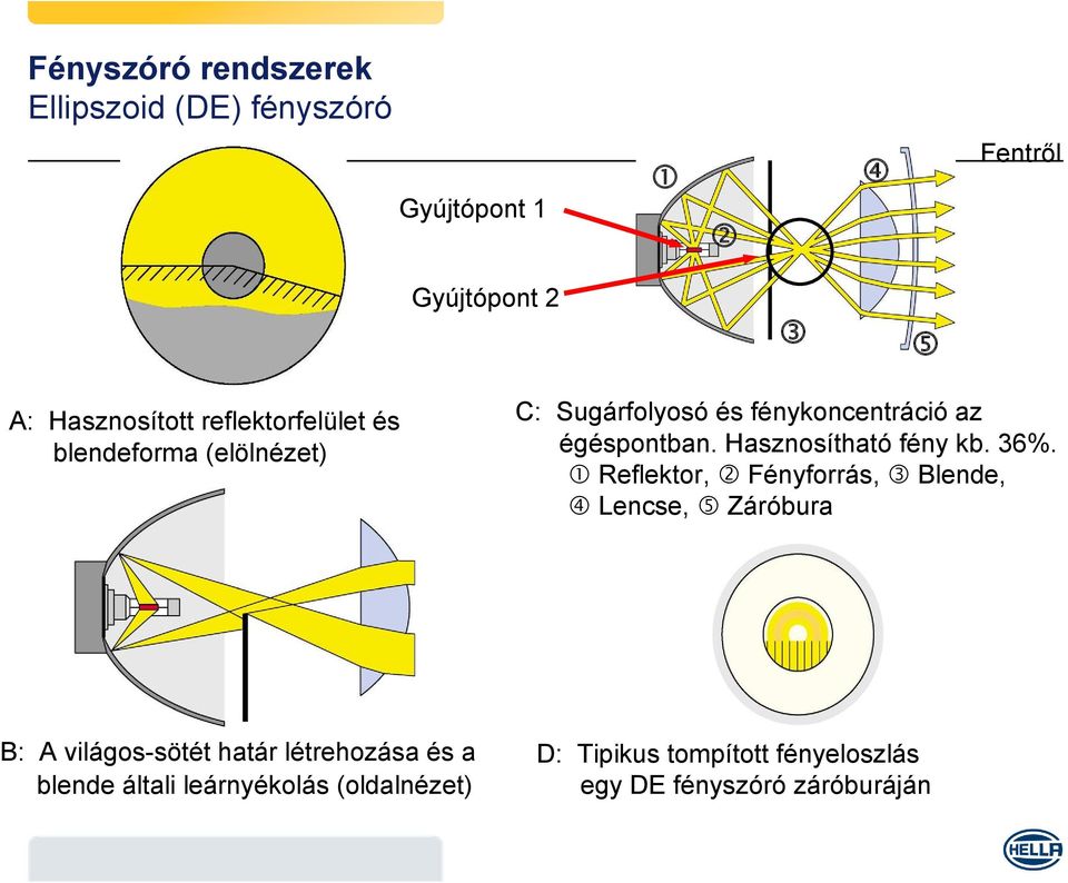 Hasznosítható fény kb. 36%.