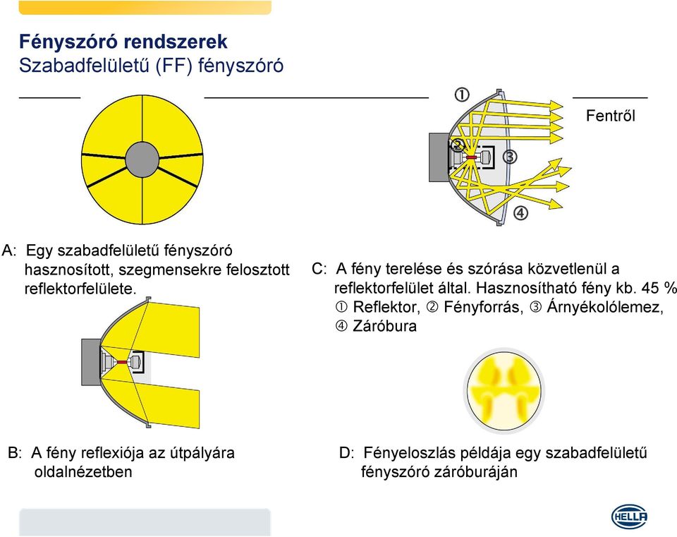 C: A fény terelése és szórása közvetlenül a reflektorfelület által. Hasznosítható fény kb.