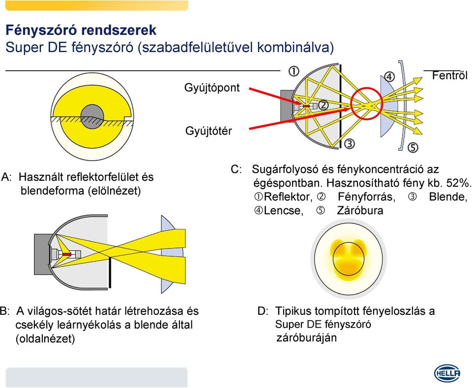 Hasznosítható fény kb. 52%.