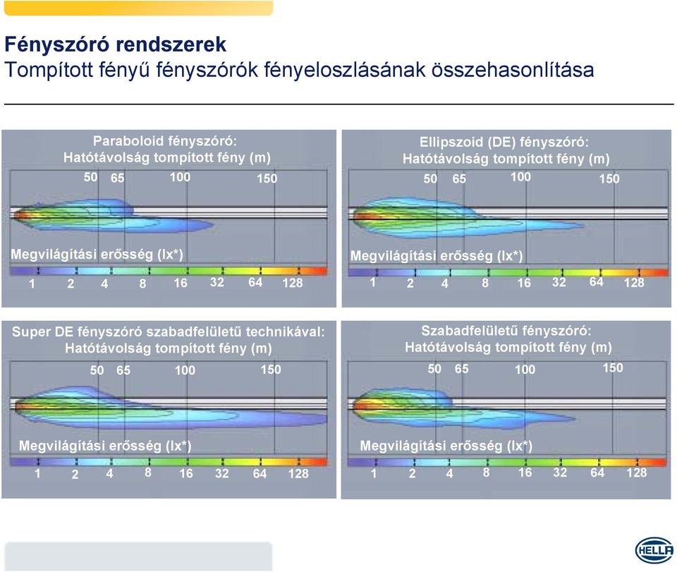 32 64 128 1 2 4 8 16 32 64 128 Super DE fényszóró szabadfelületű technikával: Hatótávolság tompított fény (m) Szabadfelületű fényszóró: