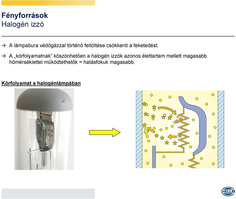 A körfolyamatnak köszönhetően a halogén izzók azonos élettartam