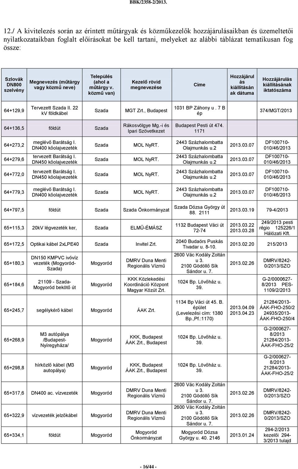 közmű van) Kezelő rövid megnevezése Címe Hozzájárul ás kiállításán ak dátuma Hozzájárulás kiállításának iktatószáma 64+129,9 Tervezett Szada II. 22 kv földkábel Szada MGT Zrt.