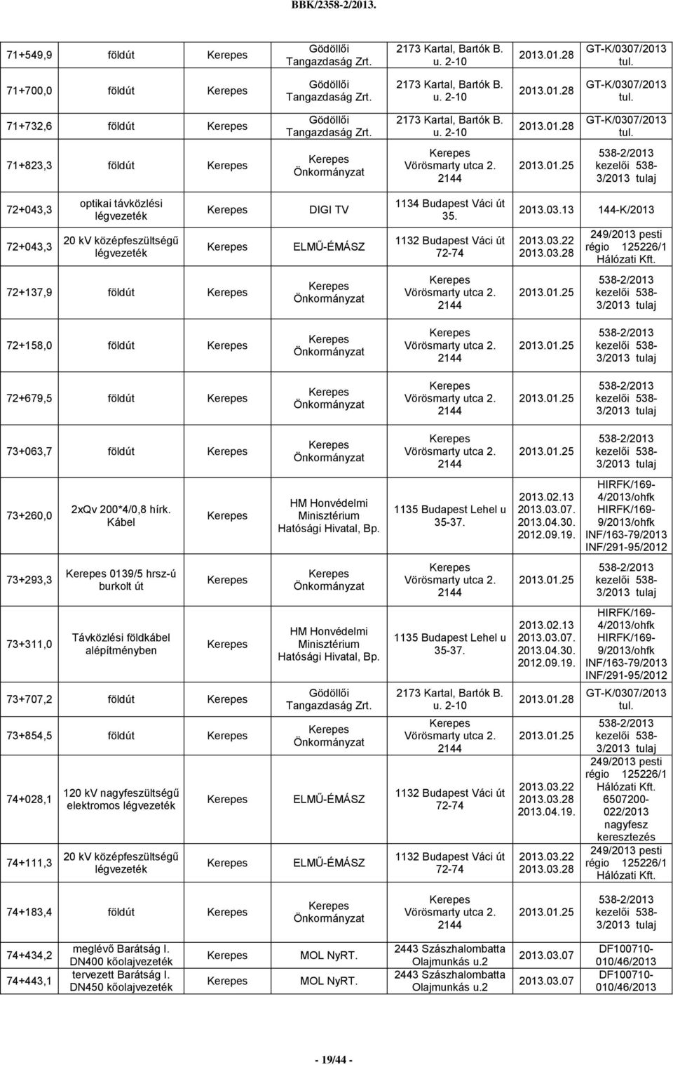 2013.03.13 144-K/2013 72+043,3 20 kv középfeszültségű 72+137,9 földút Vörösmarty utca 2. 2144 2013.01.25 538-2/2013 kezelői 538-3/2013 tulaj 72+158,0 földút Vörösmarty utca 2. 2144 2013.01.25 538-2/2013 kezelői 538-3/2013 tulaj 72+679,5 földút Vörösmarty utca 2.