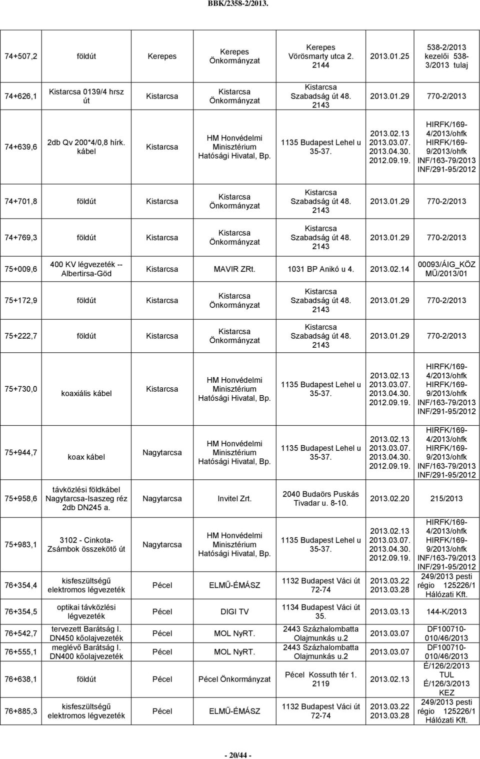 HIRFK/169-4/2013/ohfk HIRFK/169-9/2013/ohfk INF/163-79/2013 INF/291-95/2012 74+701,8 földút Kistarcsa Kistarcsa Kistarcsa Szabadság út 48. 2143 2013.01.29 770-2/2013 74+769,3 földút Kistarcsa Kistarcsa Kistarcsa Szabadság út 48.