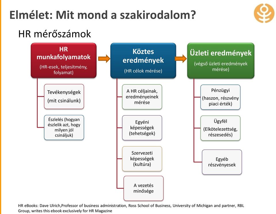 (mit csinálunk) A HR céljainak, eredményeinek mérése Pénzügyi (haszon, részvény piaci érték) Észlelés (hogyan észlelik azt, hogy milyen jól csináljuk) Egyéni