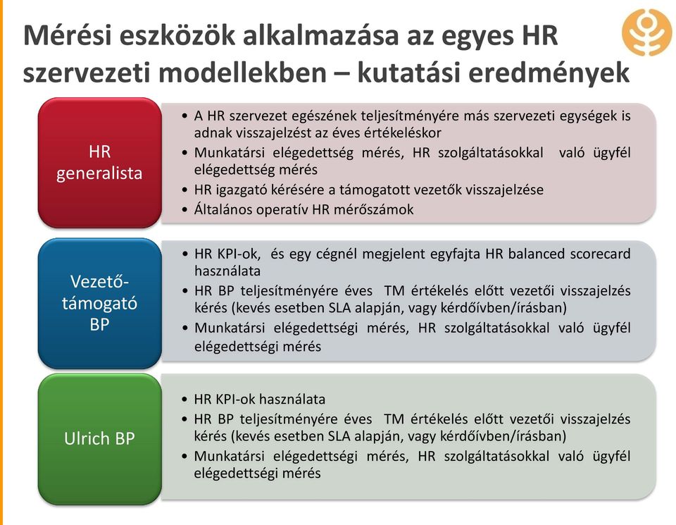 mérőszámok HR KPI-ok, és egy cégnél megjelent egyfajta HR balanced scorecard használata HR BP teljesítményére éves TM értékelés előtt vezetői visszajelzés kérés (kevés esetben SLA alapján, vagy
