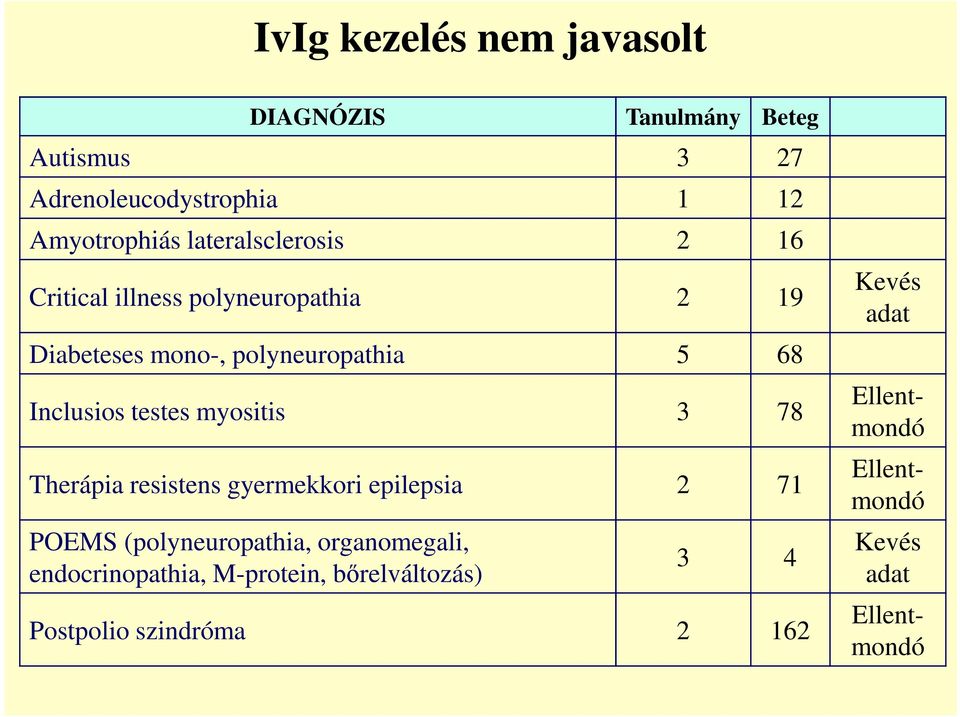 testes myositis 3 78 Therápia resistens gyermekkori epilepsia 2 71 POEMS (polyneuropathia, organomegali,