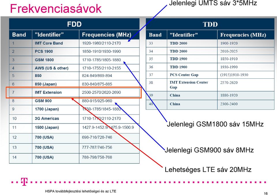 sáv 15MHz Jelenlegi GSM900 sáv